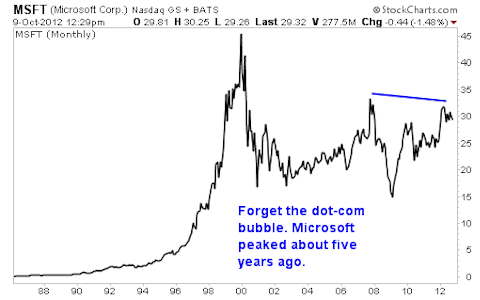 4 Reasons it's Time to Sell Google