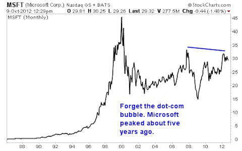 4 Reasons it's Time to Sell Google