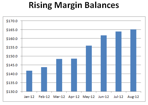 Is the Market Sitting on a "Margin Bubble?"