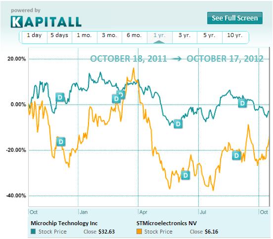 Microchip Technology Inc: A Dividend Idea In The Semiconductor Space