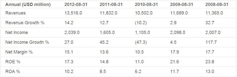 Earnings Analysis: Monsanto Co. (NYSE:MON)