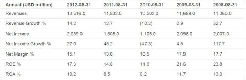 Earnings Analysis: Monsanto Co. (NYSE:MON)
