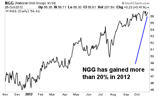 5 Utility Stocks with the Perfect Combination of Growth and Income