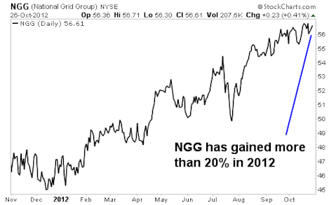 5 Utility Stocks with the Perfect Combination of Growth and Income