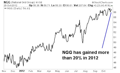 5 Utility Stocks with the Perfect Combination of Growth and Income