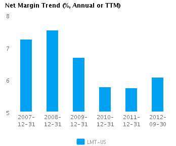 Graph of Net Margin Trend for Lockheed Martin Corp. (NYSE:LMT)