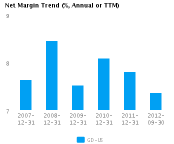 Graph of Net Margin Trend for General Dynamics Corp. (NYSE:GD)