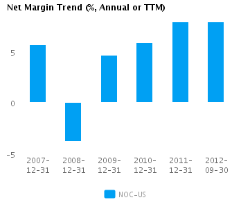 Graph of Net Margin Trend for Northrop Grumman Corp. (NYSE:NOC)