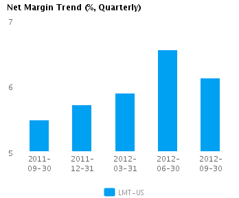 Graph of Net Margin Trend for Lockheed Martin Corp. (NYSE:LMT)