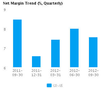 Graph of Net Margin Trend for General Dynamics Corp. (NYSE:GD)