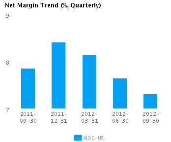 Graph of Net Margin Trend for Northrop Grumman Corp. (NYSE:NOC)