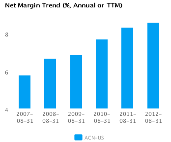 Graph of Net Margin Trend for Accenture Plc (ACN)