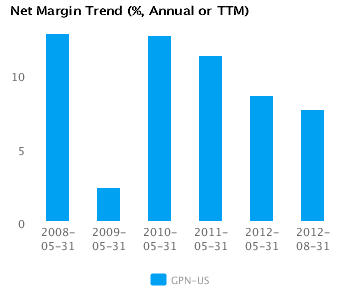 Graph of Net Margin Trend for Global Payments Inc. (NYSE:GPN)