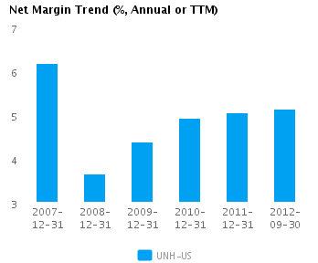 Graph of Net Margin Trend for UnitedHealth Group Inc. (NYSE:UNH)