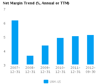 Graph of Net Margin Trend for UnitedHealth Group Inc. (NYSE:UNH) 
