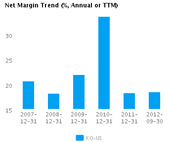 Graph of Net Margin Trend for Coca-Cola Co. (NYSE:KO)