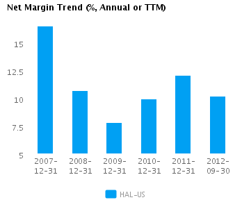 Graph of Net Margin Trend for Halliburton Co. (NYSE:HAL)