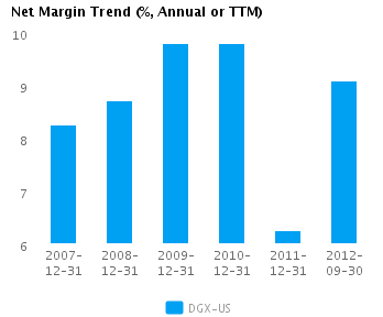 Graph of Net Margin Trend for Quest Diagnostics Inc. (NYSE:DGX)
