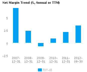 Graph of Net Margin Trend for Textron Inc. (NYSE:TXT)
