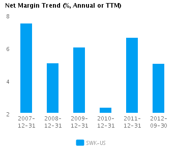 Graph of Net Margin Trend for Stanley Black & Decker, Inc. (NYSE:SWK)