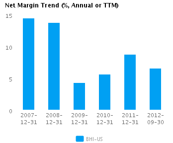 Graph of Net Margin Trend for Baker Hughes Inc. (NYSE:BHI)