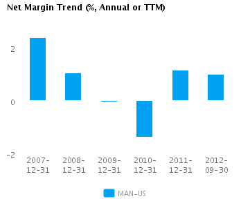 Graph of Net Margin Trend for ManpowerGroup (NYSE:MAN)