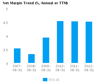 Graph of Net Margin Trend for Family Dollar Stores Inc. (NYSE:FDO)