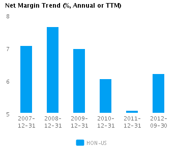 Graph of Net Margin Trend for Honeywell International Inc. (NYSE:HON)