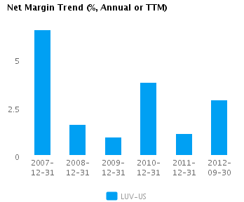 Graph of Net Margin Trend for Southwest Airlines Co. (NYSE:LUV)
