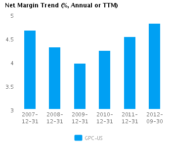 Graph of Net Margin Trend for Genuine Parts Co. (NYSE:GPC)