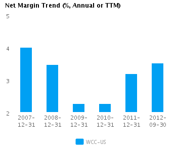 Graph of Net Margin Trend for Wesco International Inc. (NYSE:WCC)