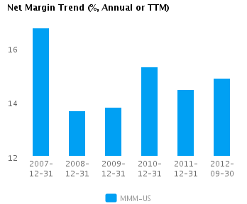 Graph of Net Margin Trend for 3M Co. (NYSE:MMM)