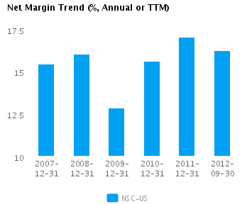 Graph of Net Margin Trend for Norfolk Southern Corp. (NYSE:NSC)