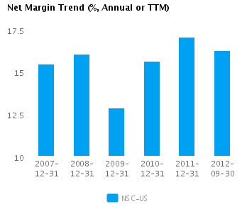 Graph of Net Margin Trend for Norfolk Southern Corp. (NYSE:NSC)