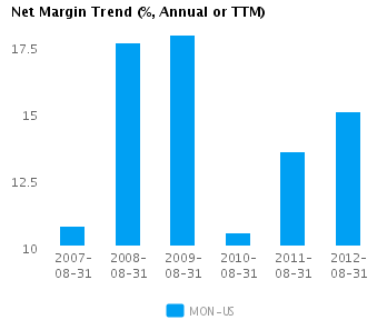 Graph of Net Margin Trend for Monsanto Co. (NYSE:MON)