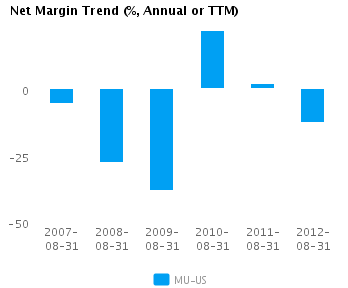 Graph of Net Margin Trend for Micron Technology Inc. (NASDAQ:MU)