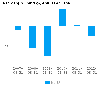 Graph of Net Margin Trend for Micron Technology Inc. (NASDAQ:MU) 