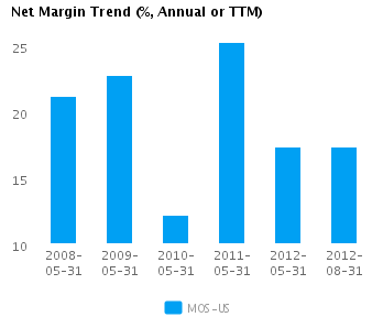 Graph of Accruals Trend (% revenues, Annual or TTM) for Mosaic Co. (NYSE:MOS)