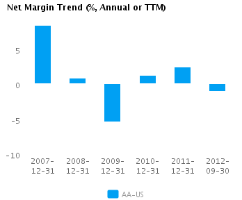 Graph of Net Margin Trend for Alcoa Inc. (NYSE:AA)