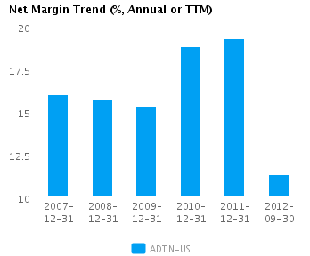 Graph of Net Margin Trend for Adtran Inc. (NASDAQ:ADTN)