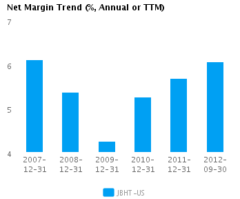 Graph of Net Margin Trend for J.B. Hunt Transport Services Inc. (NASDAQ:JBHT)