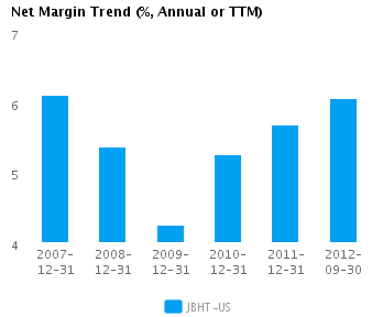 Graph of Net Margin Trend for J.B. Hunt Transport Services Inc. (NASDAQ:JBHT) 