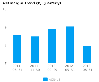 Graph of Net Margin Trend for Accenture Plc (ACN)