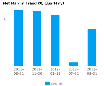 Graph of Net Margin Trend for Global Payments Inc. (NYSE:GPN)