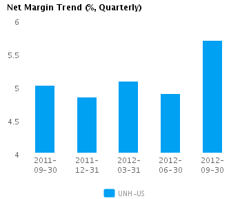 Graph of Net Margin Trend for UnitedHealth Group Inc. (NYSE:UNH)