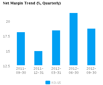 Graph of Net Margin Trend for Coca-Cola Co. (NYSE:KO)