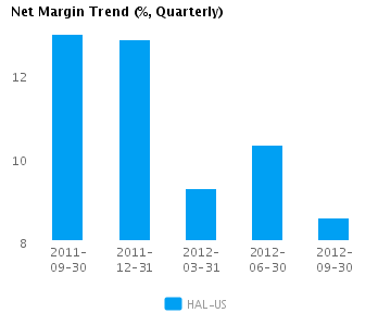 Graph of Net Margin Trend for Halliburton Co. (NYSE:HAL)