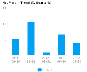 Graph of Net Margin Trend for Quest Diagnostics Inc. (NYSE:DGX)