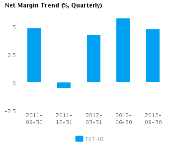 Graph of Net Margin Trend for Textron Inc. (NYSE:TXT)