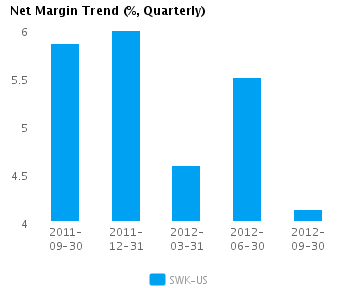 Graph of Net Margin Trend for Stanley Black & Decker, Inc. (NYSE:SWK)
